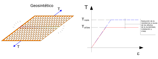 rottura geosintetico_ES